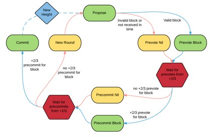 Workflows